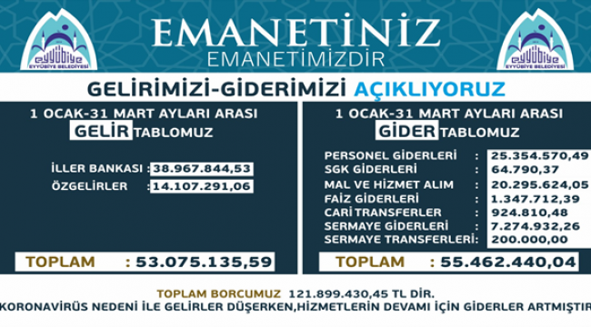 Başkan Kuş, Gelir Giderleri Açıklamaya Devam Ediyor