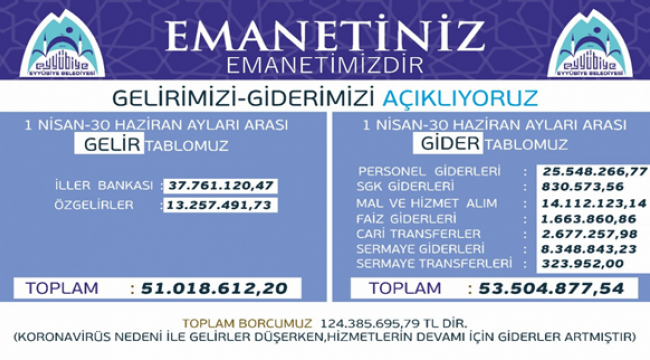 Başkan Kuş, Gelir Gider Tablosunu Açıklamaya Devam Ediyor