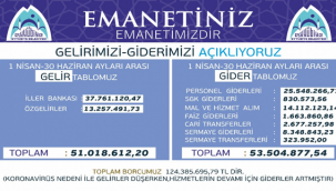 Başkan Kuş, Gelir Gider Tablosunu Açıklamaya Devam Ediyor